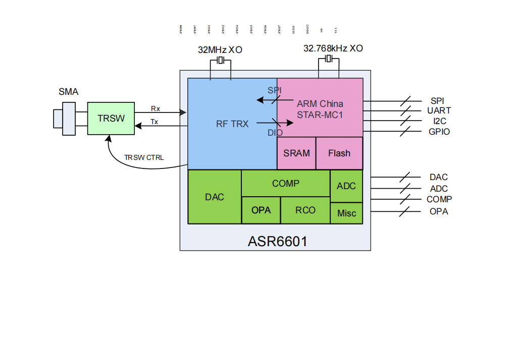 ASR6601结构框图