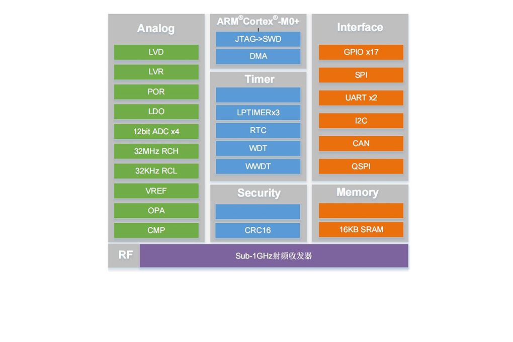 DP32RF002结构框图
