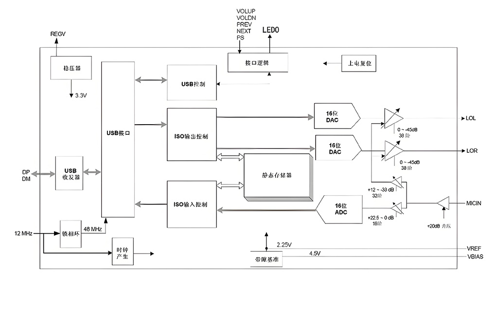 DP108-Q28功能框图