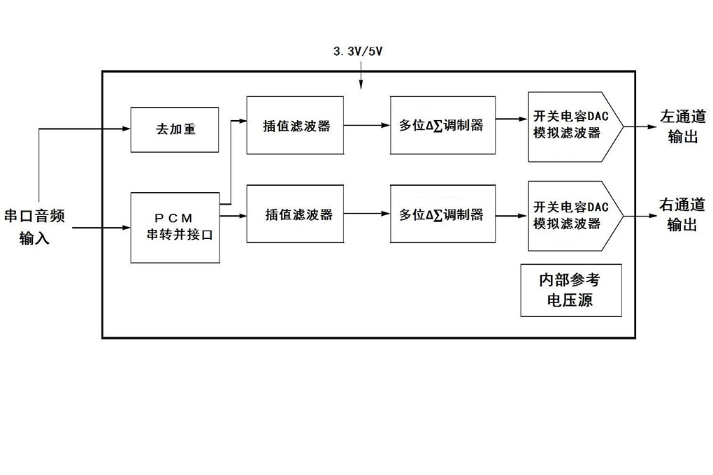 DP7344-5.0结构框图