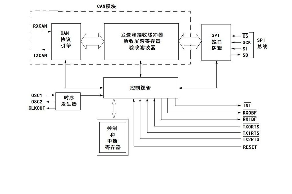 DPC15功能框图