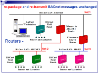 BACnet是用于智能建筑的通信协议，是国际标准化组织（ISO）、美国国家标准协会（ANSI）及美国采暖、制冷与空调工程师学会（ASHRAE）定义的通信协议。BACnet针对智能建筑及控制系统的应用所设计的通信，可用在暖通空调系统（HVAC，包括暖气、通风、空气调节），也可以用在照明控制、门禁系统、火警侦测系统及其相关的设备。优点在于能降低维护系统所需成本并且安装比一般工业通信协议更为简易，而且提供有五种业界常用的标准协议，此可防止设备供应商及系统业者的垄断，也因此未来系统扩展性与兼容性大为增加。