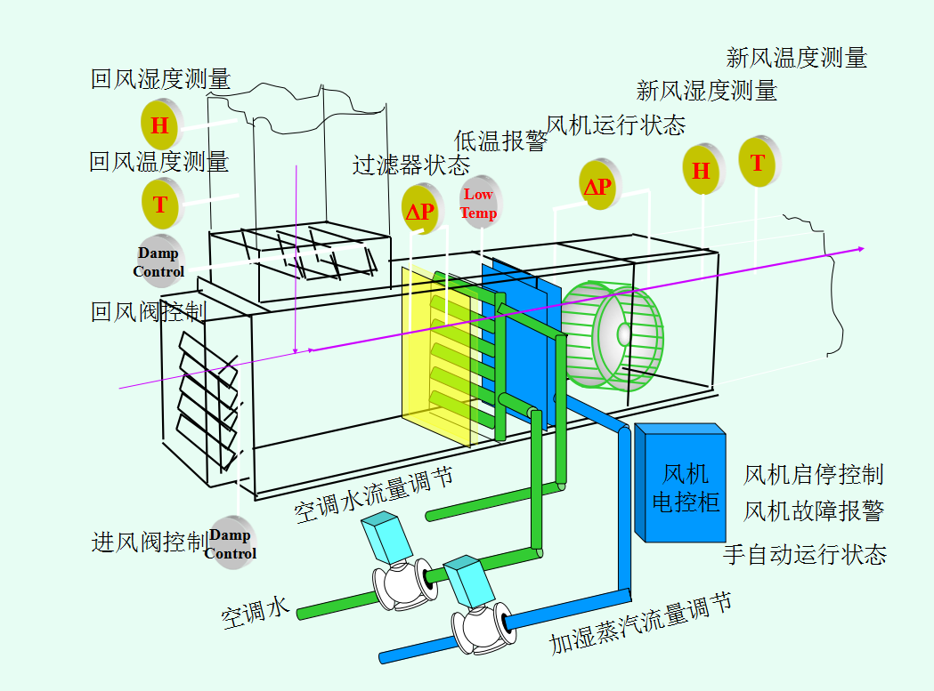 加热过程：利用热源、热媒加热空气的过程。空气在加热过程中只有温度的变化，含湿量不变，属于显热传递过程。主要使用表面式空气加热器加热空气。  冷却过程：利用热源、冷媒来冷却空气的过程。在空气冷却过程中如果含湿量不变，则这时只存在显热传递；如果水分凝结，即空气的含湿量减少，则同时存在显热传递和潜热传递，称为冷却减湿过程。主要使用空气冷却盘管和喷水室冷却空气。  加湿过程：增加被处理空气中的水蒸气含量的过程，属于潜热传递过程。通常用喷水或喷蒸汽的方法增加空气湿度。