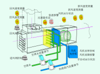 加热过程：利用热源、热媒加热空气的过程。空气在加热过程中只有温度的变化，含湿量不变，属于显热传递过程。主要使用表面式空气加热器加热空气。  冷却过程：利用热源、冷媒来冷却空气的过程。在空气冷却过程中如果含湿量不变，则这时只存在显热传递；如果水分凝结，即空气的含湿量减少，则同时存在显热传递和潜热传递，称为冷却减湿过程。主要使用空气冷却盘管和喷水室冷却空气。  加湿过程：增加被处理空气中的水蒸气含量的过程，属于潜热传递过程。通常用喷水或喷蒸汽的方法增加空气湿度。