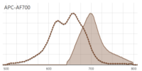 ActivatedAPC-AF700