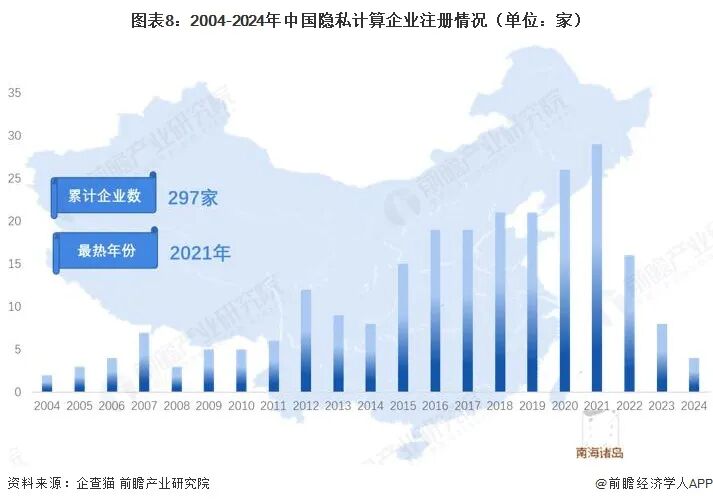 图表8：2004-2024年中国隐私计算企业注册情况（单位：家）