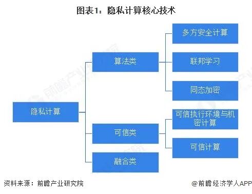 图表1：隐私计算核心技术
