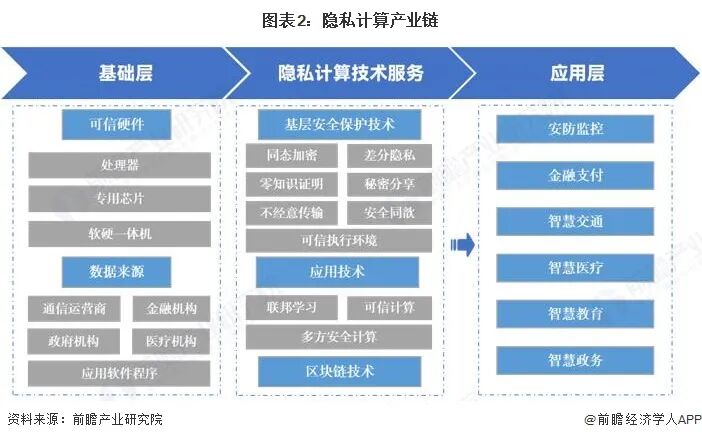 图表2：隐私计算产业链