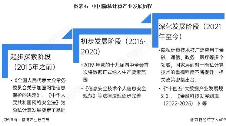图表4：中国隐私计算产业发展历程