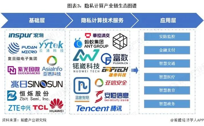 图表3：隐私计算产业链生态图谱