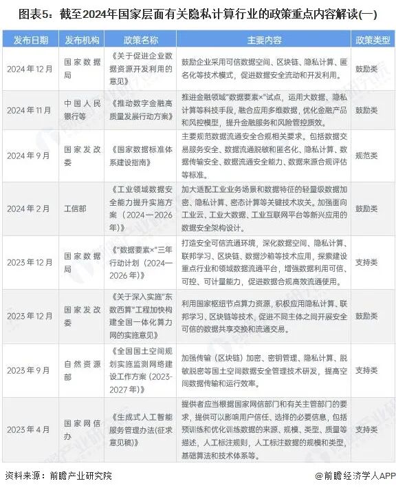 图表5：截至2024年国家层面有关隐私计算行业的政策重点内容解读(一)