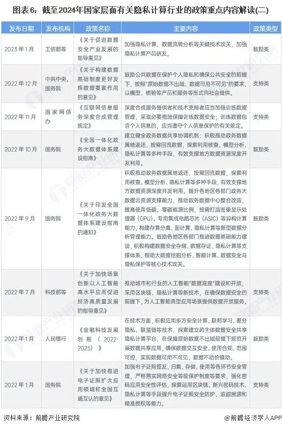 图表6：截至2024年国家层面有关隐私计算行业的政策重点内容解读(二)