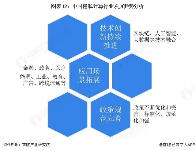 图表12：中国隐私计算行业发展趋势分析