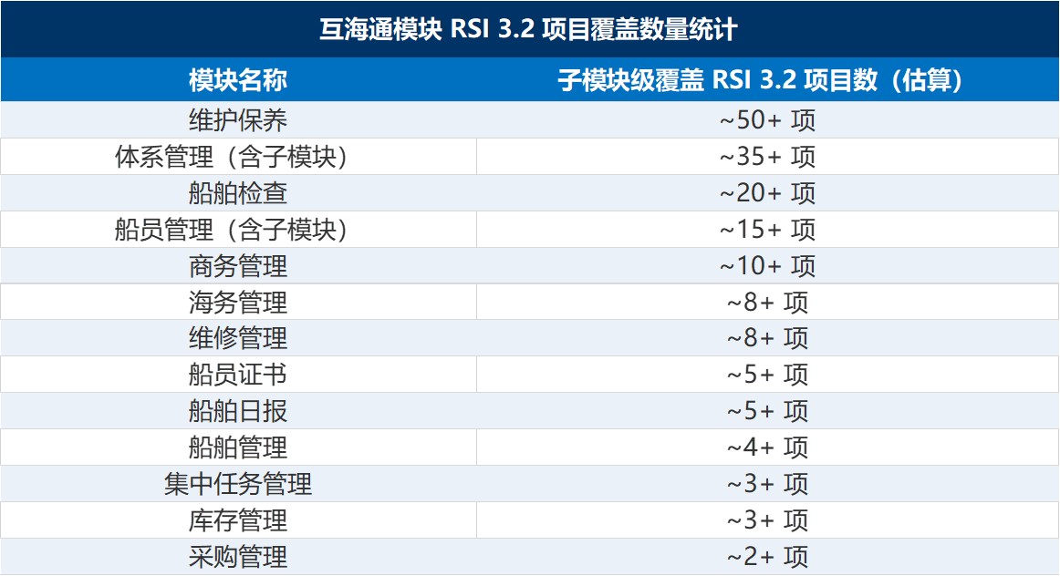 互海通船管模块对应rightship审查模块 
