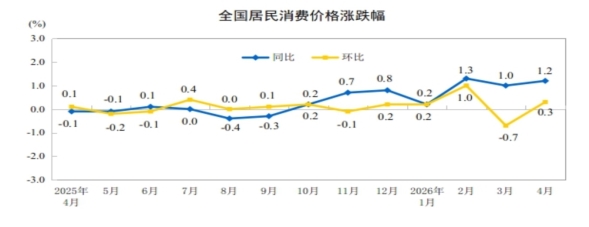 https://www.stats.gov.cn/sj/zxfb/202605/W020260511316176690378_ORIGIN.jpg
