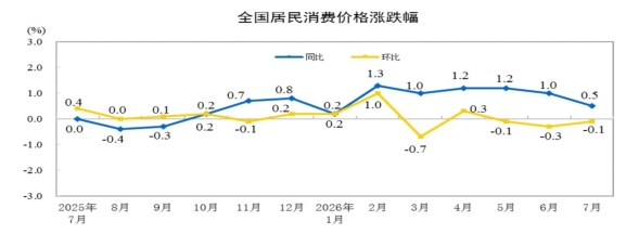 https://www.stats.gov.cn/sj/zxfb/202608/W020260809325110436977_ORIGIN.jpg