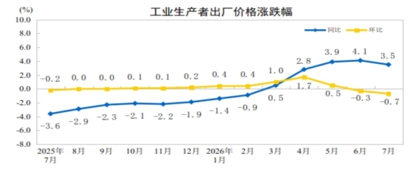 https://www.stats.gov.cn/sj/zxfb/202608/W020260809323920495816_ORIGIN.jpg