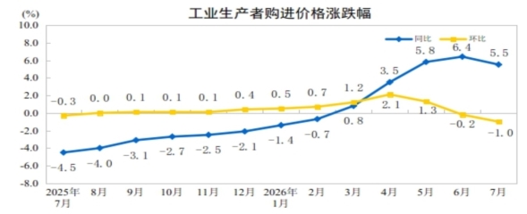 https://www.stats.gov.cn/sj/zxfb/202608/W020260809323920834275_ORIGIN.jpg