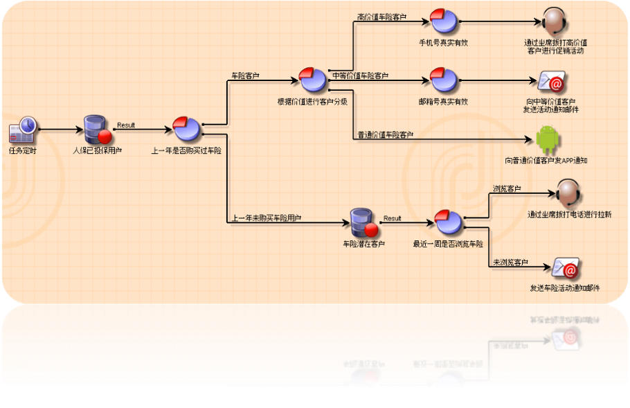 营销自动化,eShip_MA,智能运营平台,多波次营销,触发式营销,千人千面,精准触达,场景触发