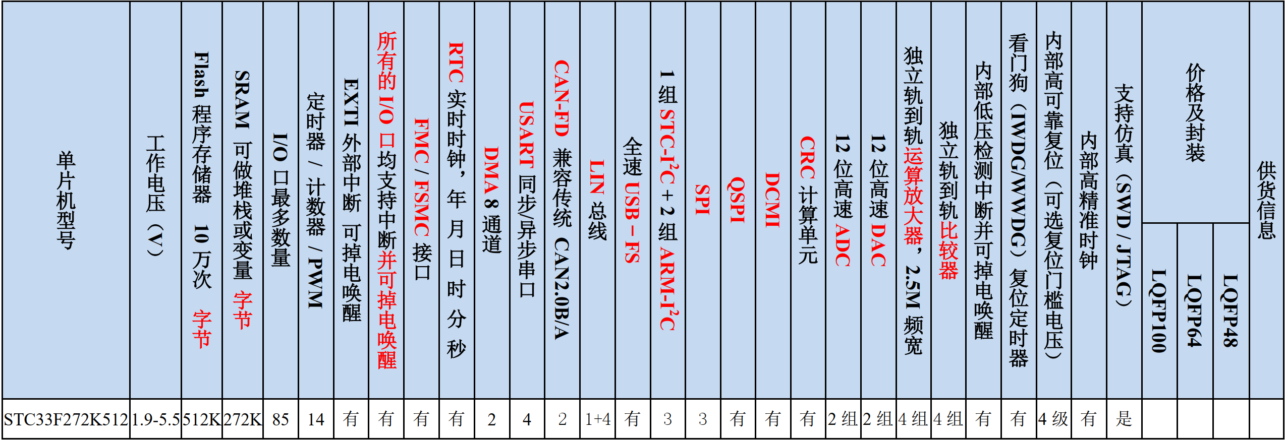 STC32G系列