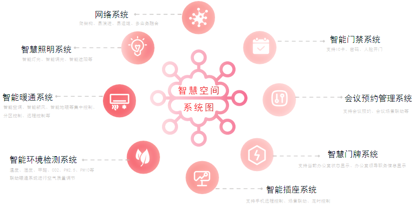 物联网智慧办公空间