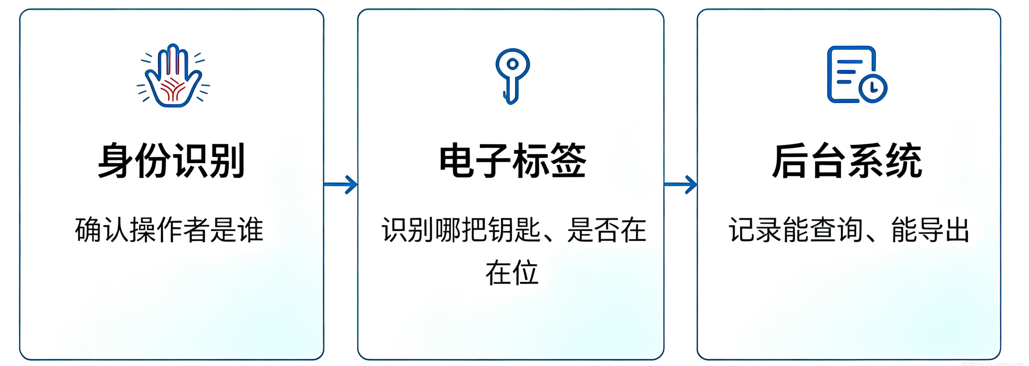 脉泽掌静脉钥匙柜管理流程