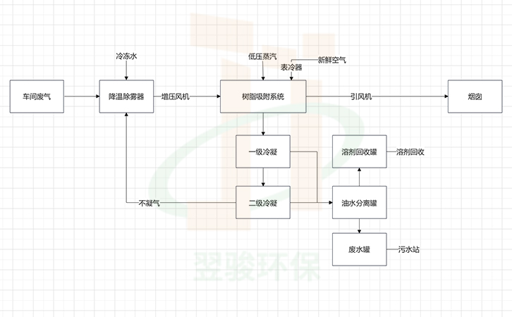 某新材料车间环己烷有机废气冷凝吸附回收工程安装 环己烷有机废气处理达标排放