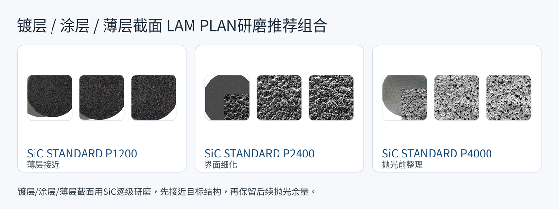 镀层 / 涂层 / 薄层截面 LAM PLAN研磨推荐组合，SiC STANDARD P1200、P2400、P4000砂纸颗粒图