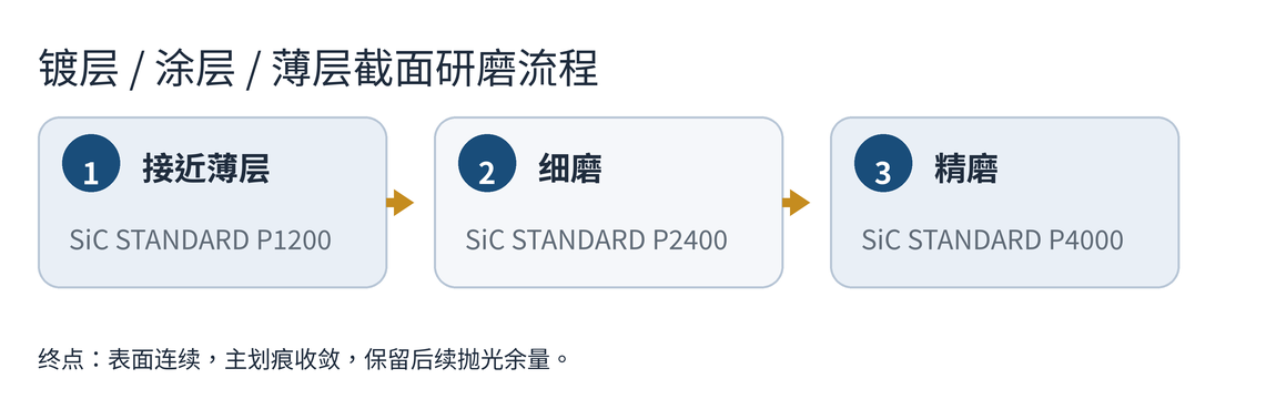 镀层 / 涂层 / 薄层截面研磨流程，接近目标、细磨、精磨三步