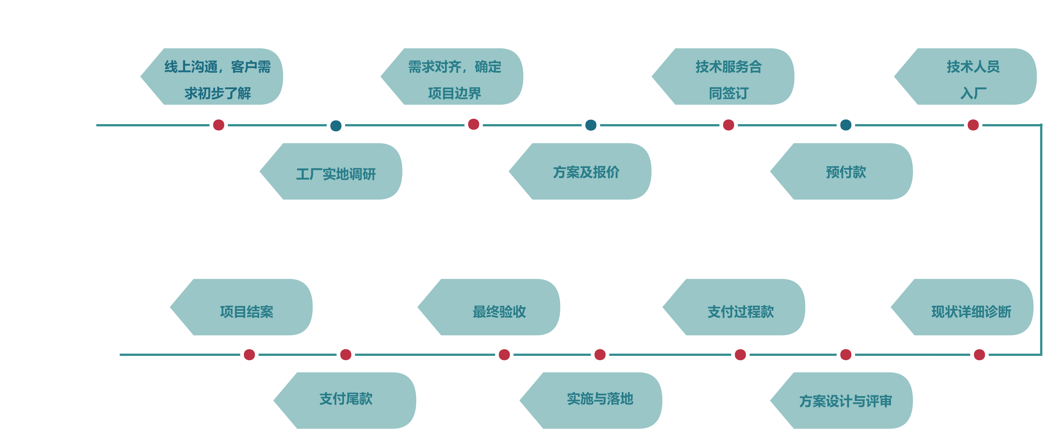 精益生产改良服务流程