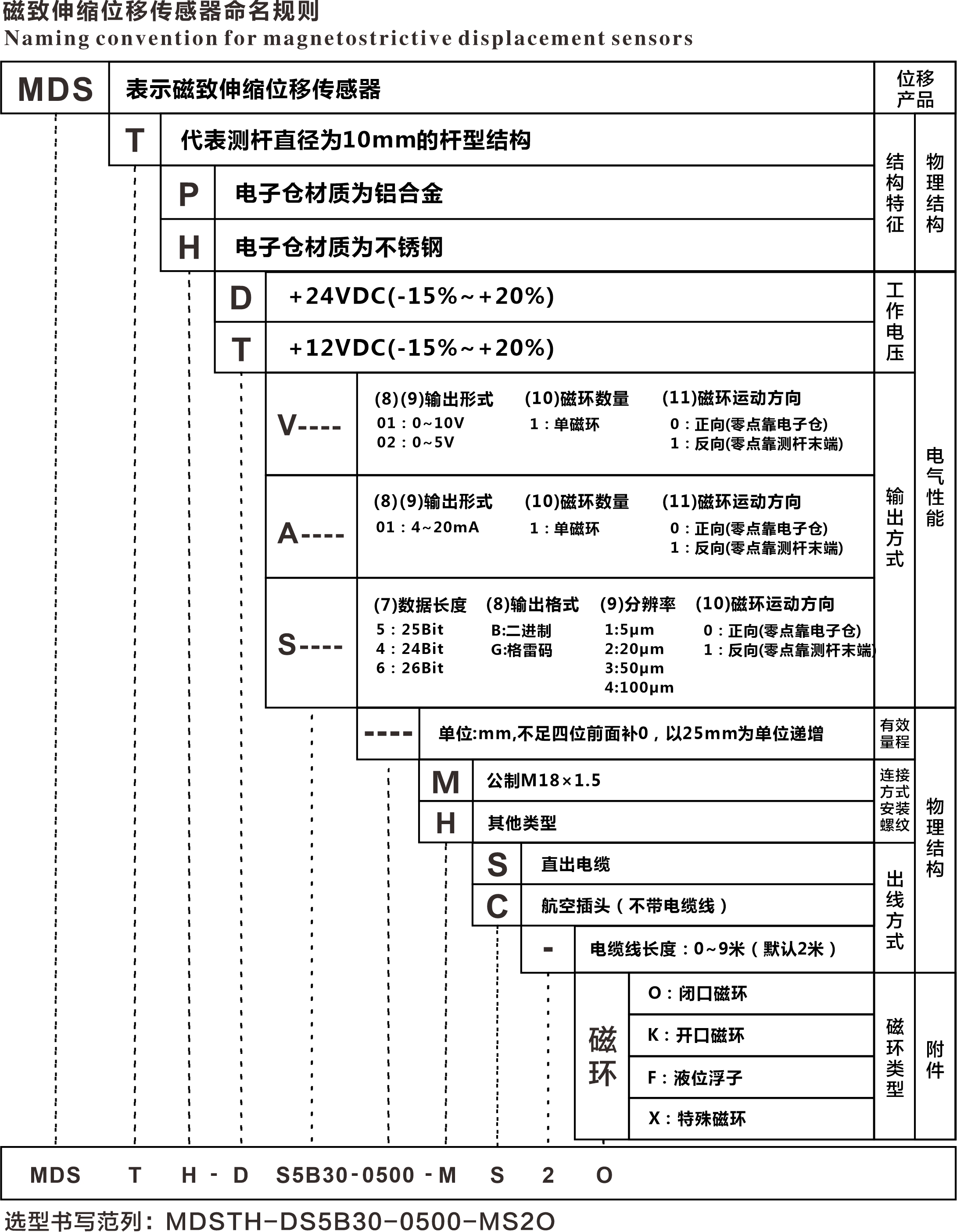 MDSTH Series - Voltage Output 5