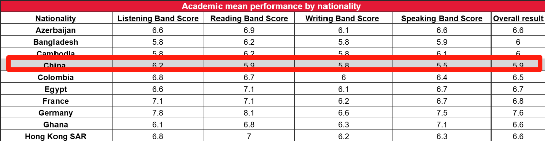 如何拿到雅思7分