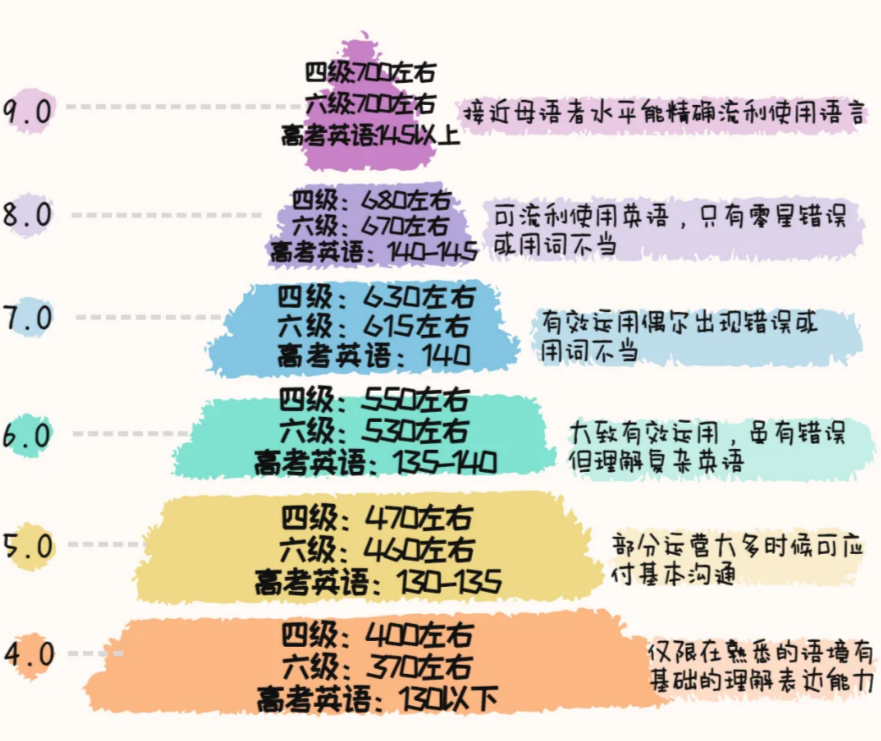 为什么建议初高中生学雅思