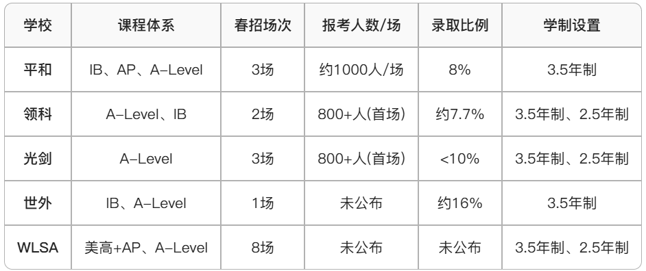 上海国际学校春招