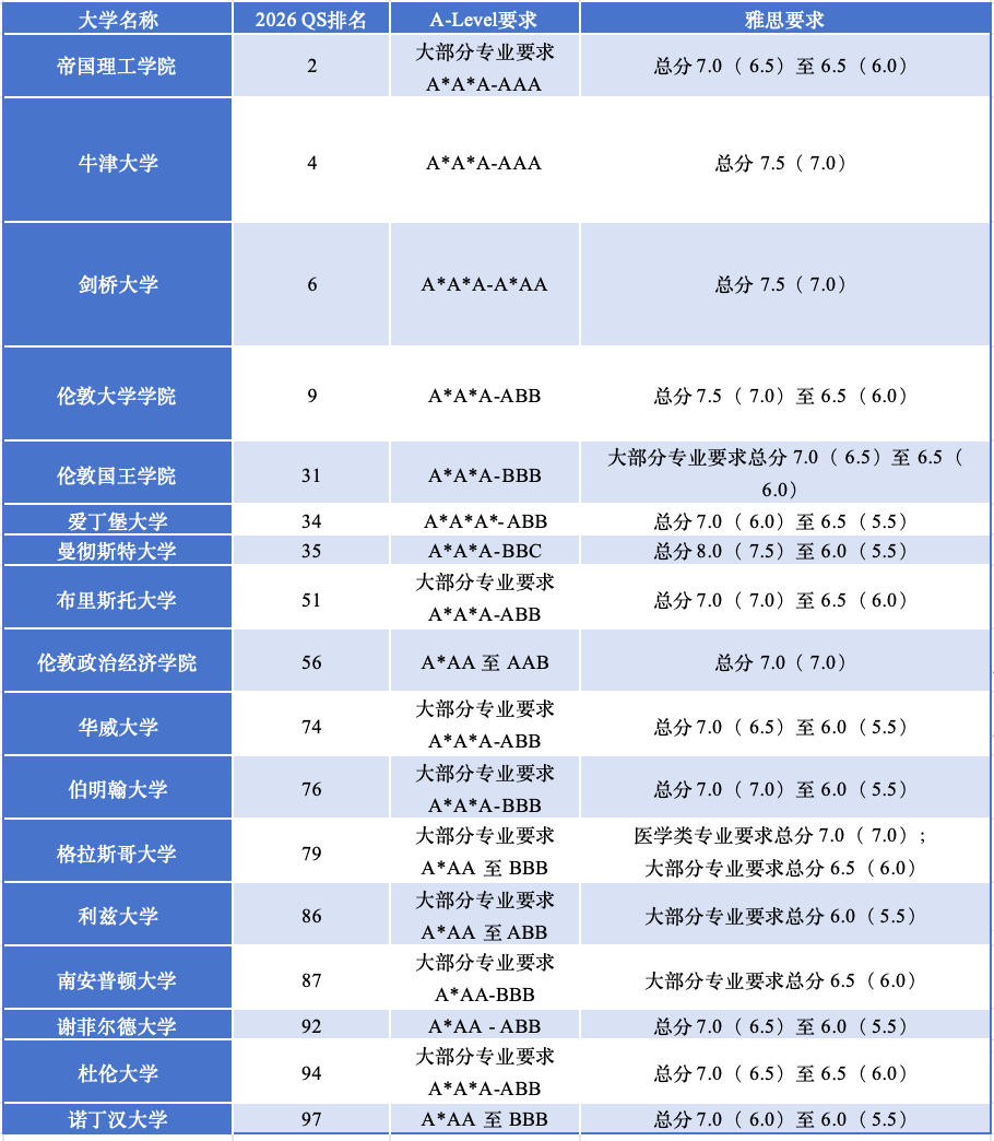QSTop100英美澳加成绩要求