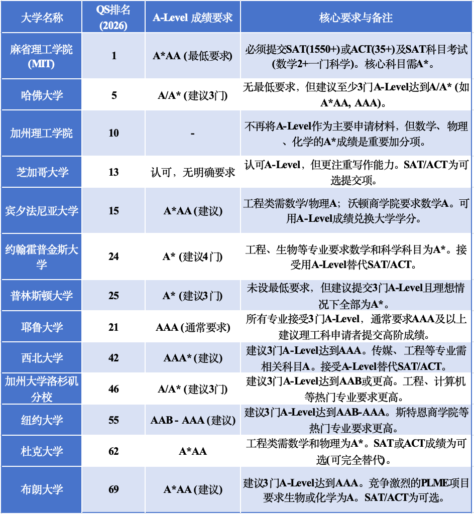 QSTop100英美澳加成绩要求