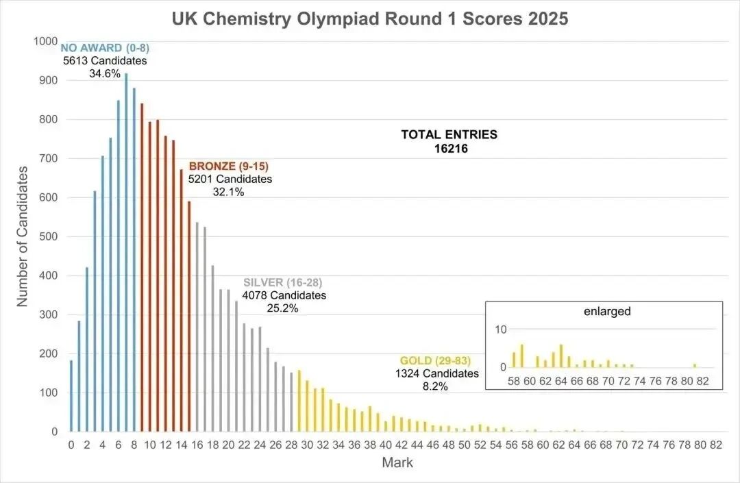 2026UKChO英国化学奥赛培训备考