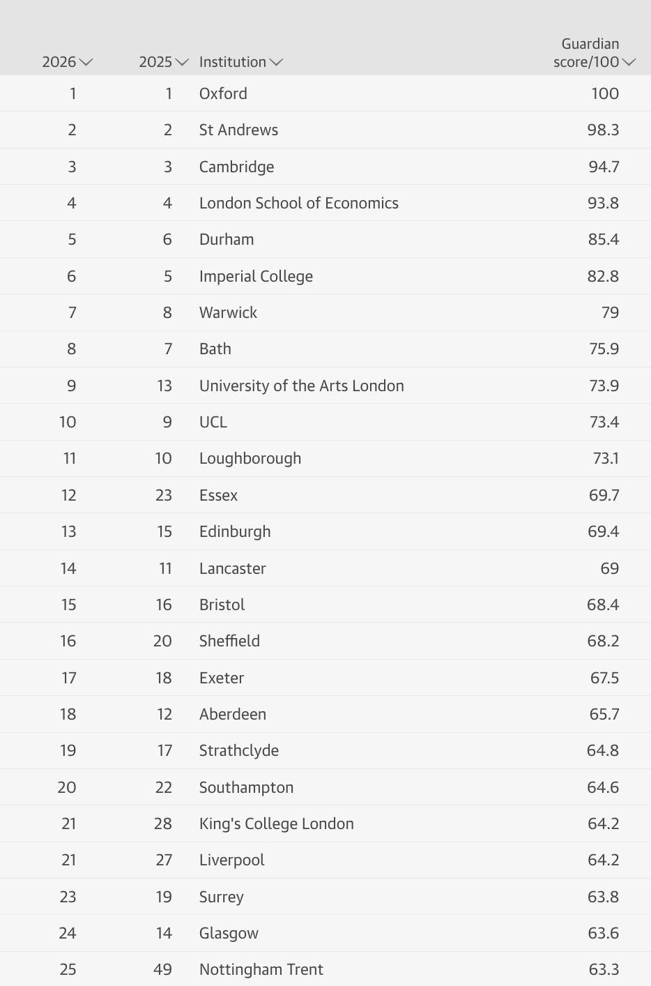 2026年卫报The Guardian英国大学排名