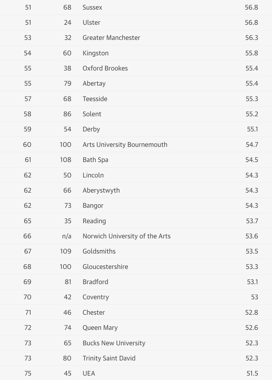 2026年卫报The Guardian英国大学排名