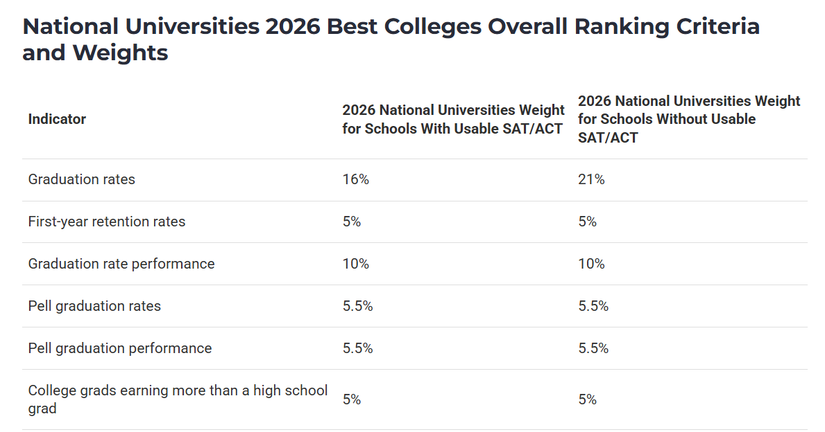 2026U.S.News全美大学排名