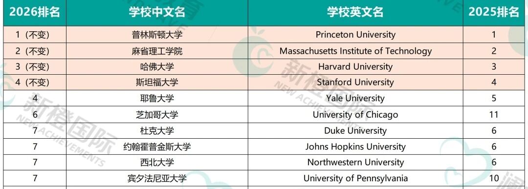 2026U.S.News全美大学排名