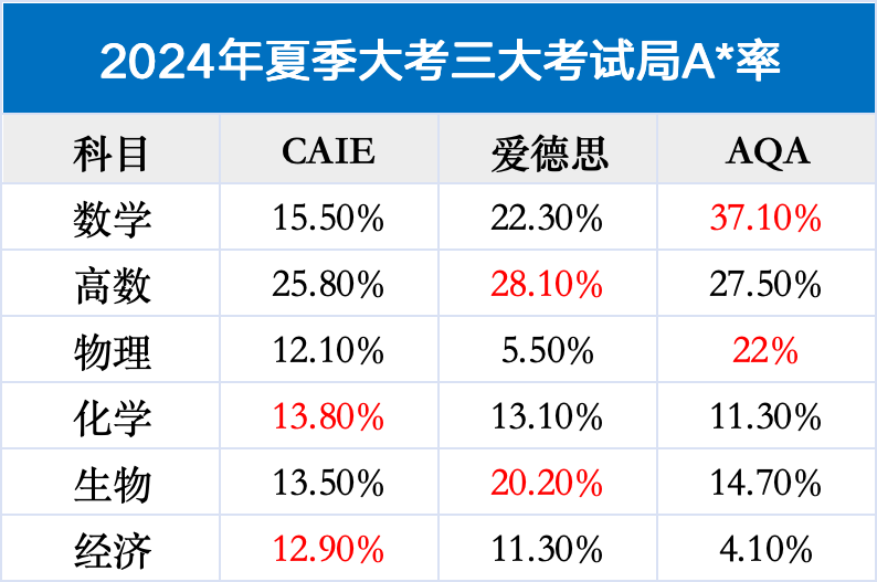alevel如何选择最适合的考试局