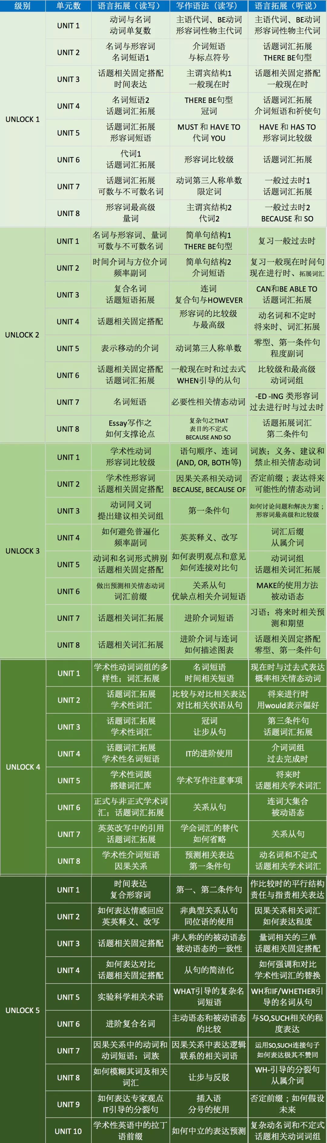 苏州UNLOCK教材课程培训