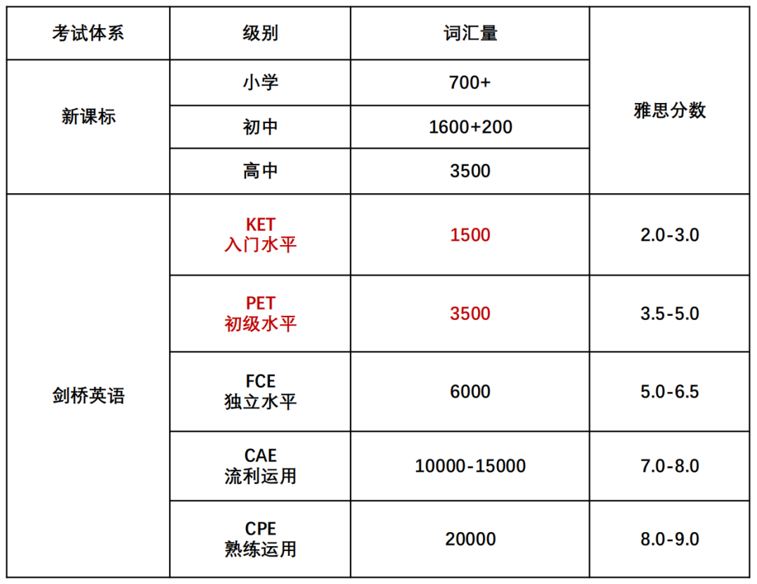 苏州KET、PET课程培训哪家好