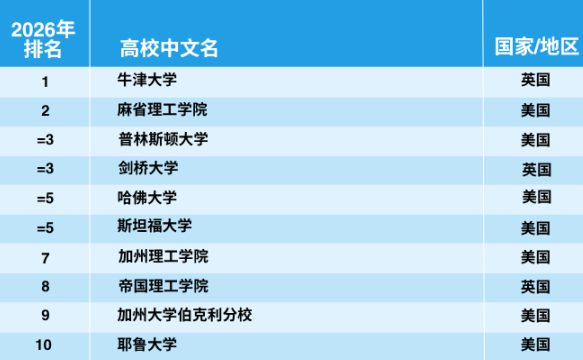 2026泰晤士大学排名