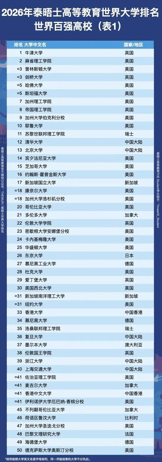 2026泰晤士大学排名