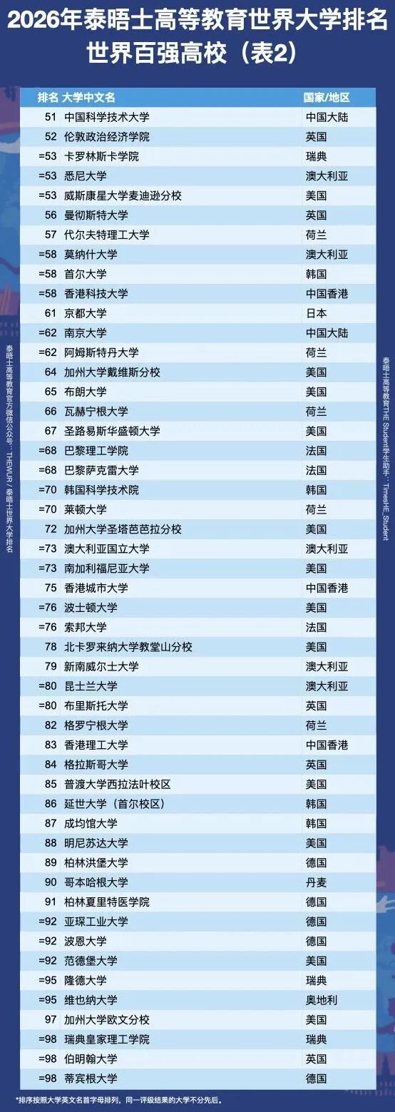 2026泰晤士大学排名