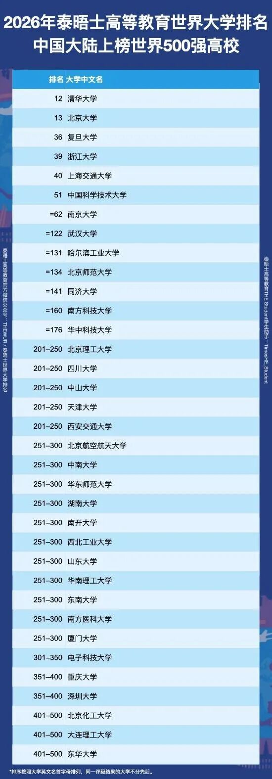 2026泰晤士大学排名