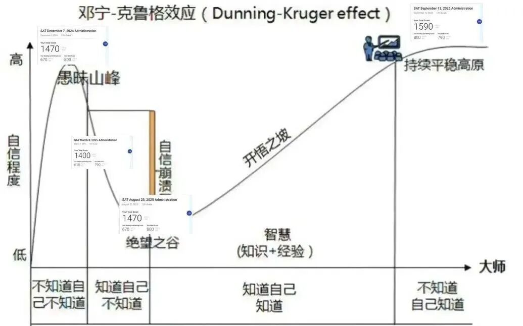 SAT培训高分案例