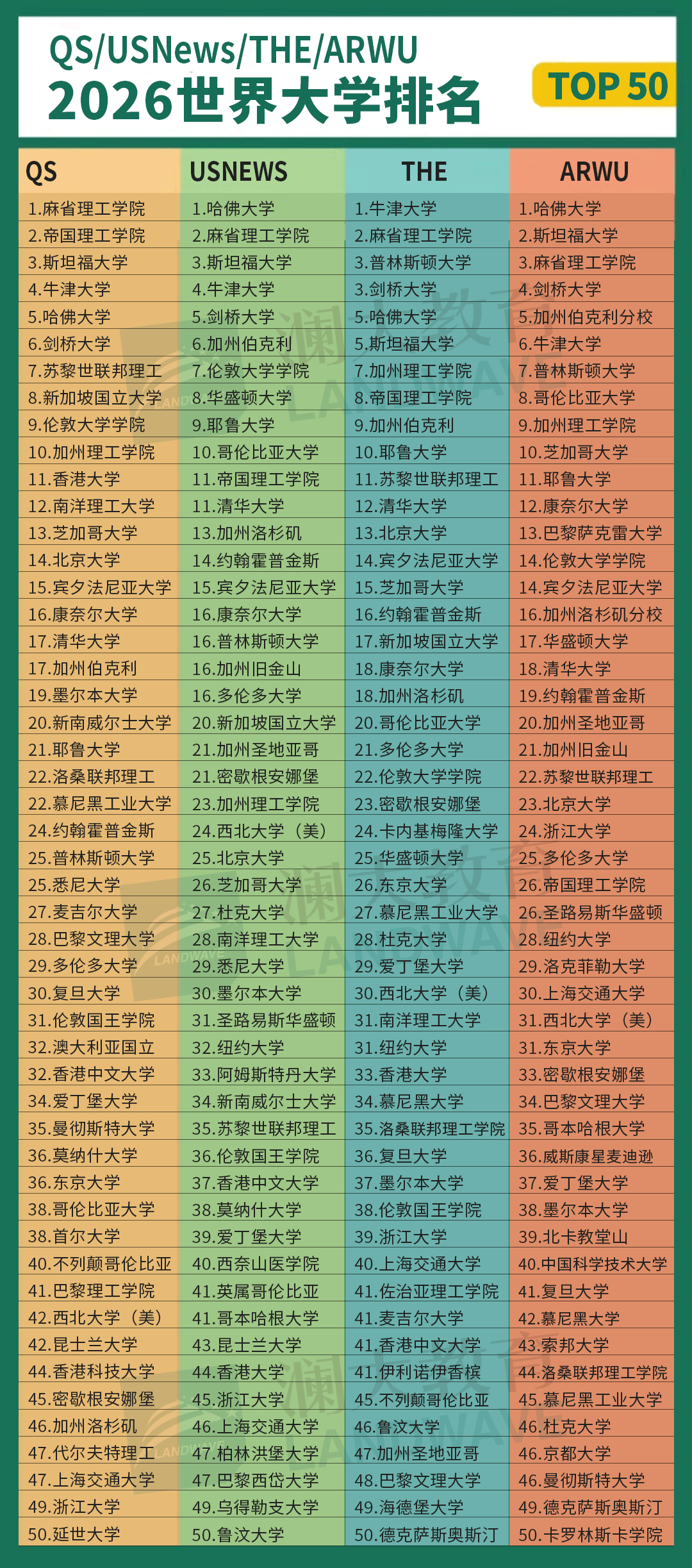 2026世界大学排名